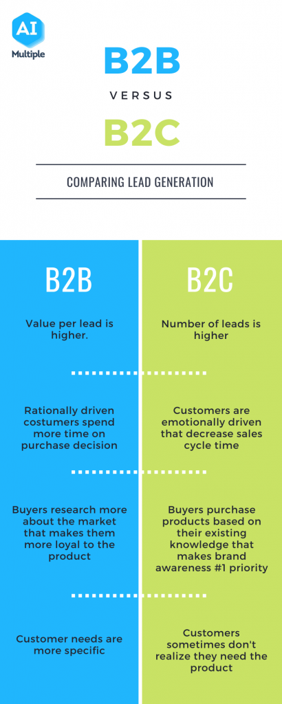Verschil B2B en B2C leadgeneratie