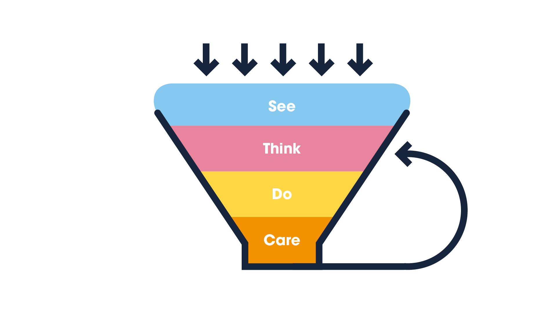 see think do care