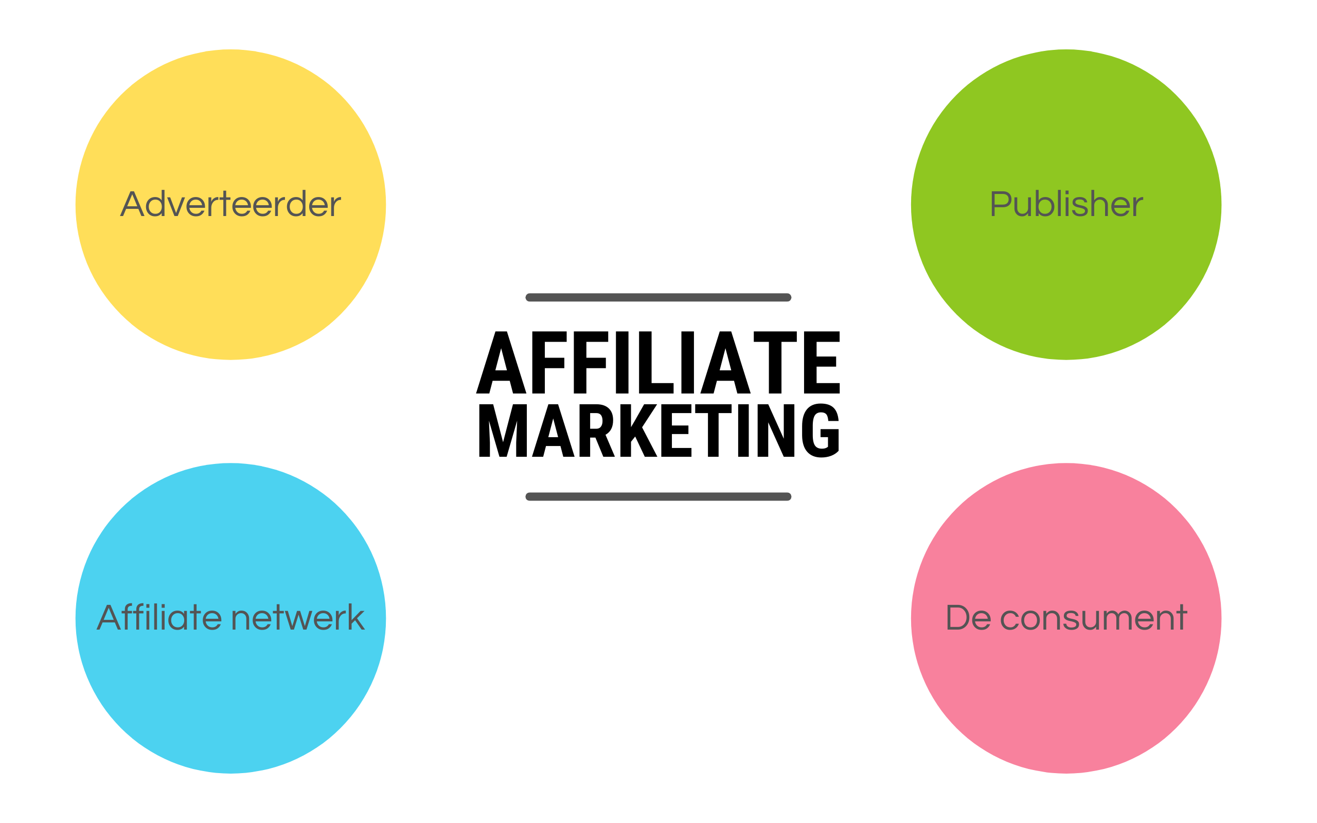 Affiliate marketing voor organisaties