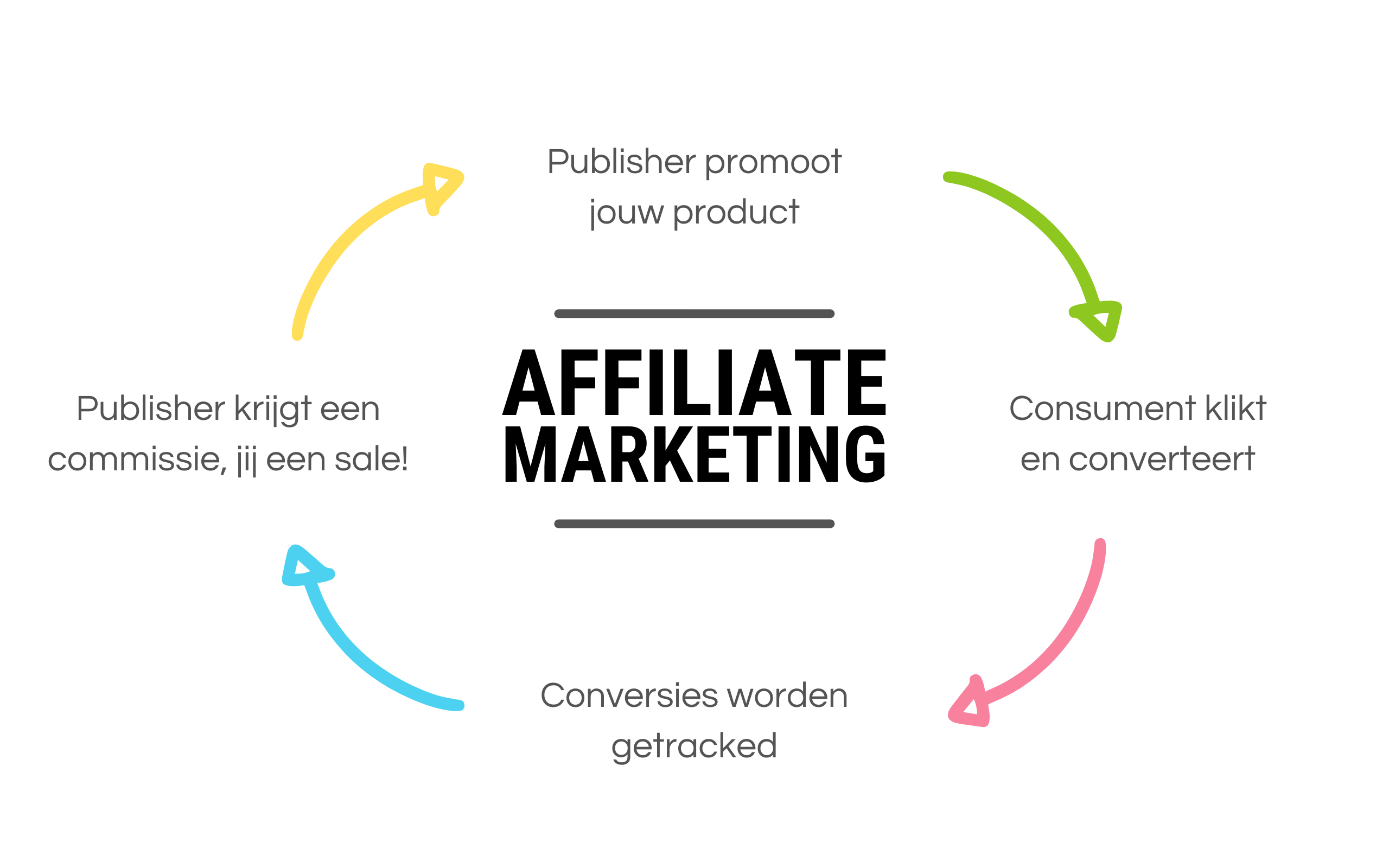 Hoe werkt affiliate marketing